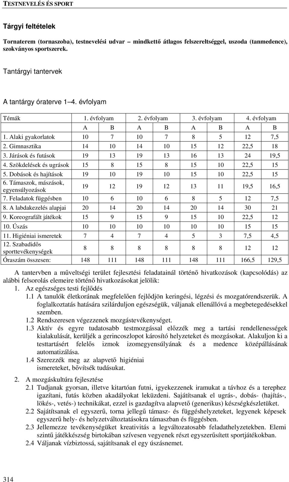 Járások futások 19 13 19 13 16 13 24 19,5 4. Szökdelek ugrások 15 8 15 8 15 10 22,5 15 5. Dobások hajítások 19 10 19 10 15 10 22,5 15 6.