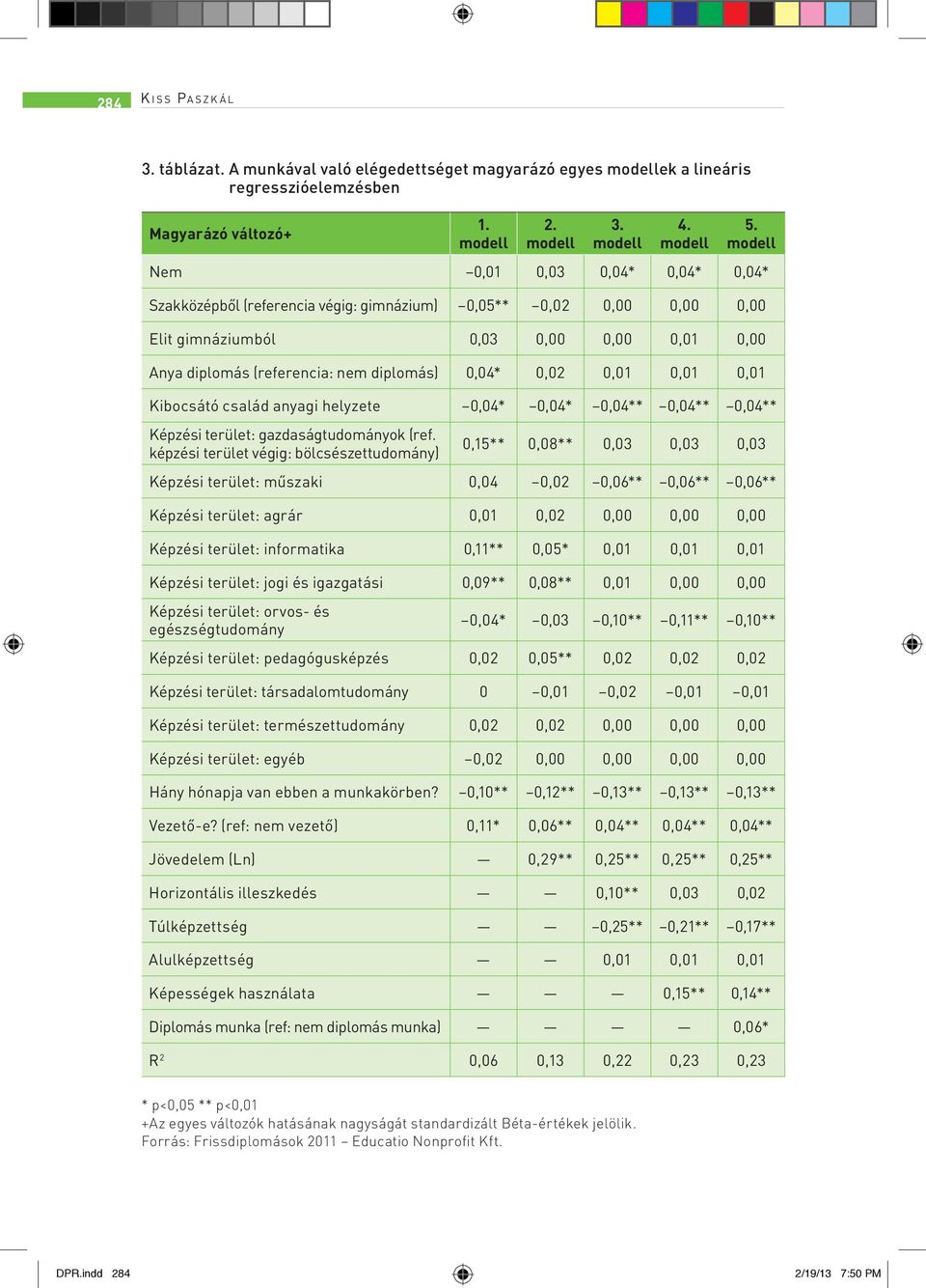 0,02 0,01 0,01 0,01 Kibocsátó család anyagi helyzete 0,04* 0,04* 0,04** 0,04** 0,04** Képzési terület: gazdaságtudományok (ref.