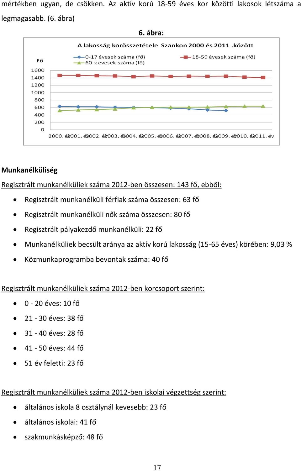 Regisztrált pályakezdő munkanélküli: 22 fő Munkanélküliek becsült aránya az aktív korú lakosság (15-65 éves) körében: 9,03 % Közmunkaprogramba bevontak száma: 40 fő Regisztrált munkanélküliek száma