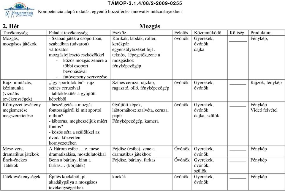 zenére a többi csoport bevonásával - futóverseny szervezése Így sportolok én - rajz színes ceruzával - tablókészítés a gyűjtött képekből - beszélgetés a mozgás fontosságáról ki mit sportol otthon?