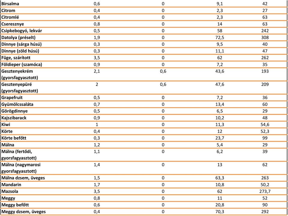 7,2 36 Gyümölcssaláta 0,7 0 13,4 60 Görögdinnye 0,5 0 6,5 29 Kajszibarack 0,9 0 10,2 48 Kiwi 1 0 11,3 54,6 Körte 0,4 0 12 52,3 Körte befőtt 0,3 0 23,7 99 Málna 1,2 0 5,4 29 Málna (fertődi, 1,1 0 6,2