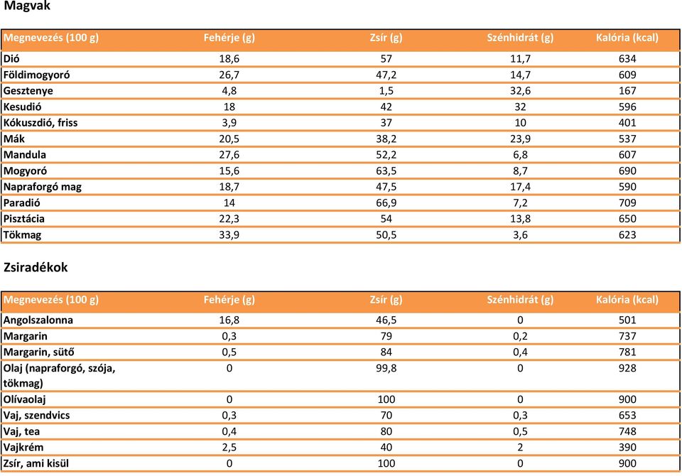 650 Tökmag 33,9 50,5 3,6 623 Zsiradékok Angolszalonna 16,8 46,5 0 501 Margarin 0,3 79 0,2 737 Margarin, sütő 0,5 84 0,4 781 Olaj (napraforgó,