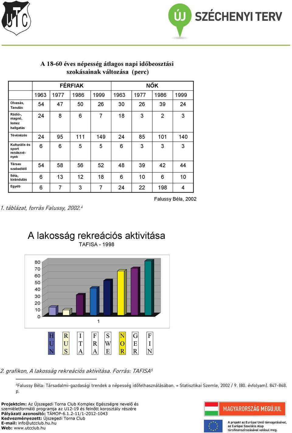 4 Falussy Béla, 2002 A lakosság rekreációs aktivitása TAFISA - 1998 80 70 0 50 40 0 20 10 0 1 H U N R U S I T A F R A S W E N O R G E R F I N 2. grafikon, A lakosság rekreációs aktivitása.