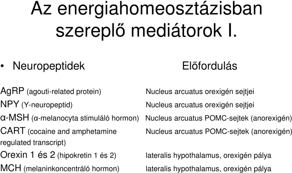 orexigén sejtjei α-msh (α-melanocyta stimuláló hormon) Nucleus arcuatus POMC-sejtek (anorexigén) CART (cocaine and amphetamine