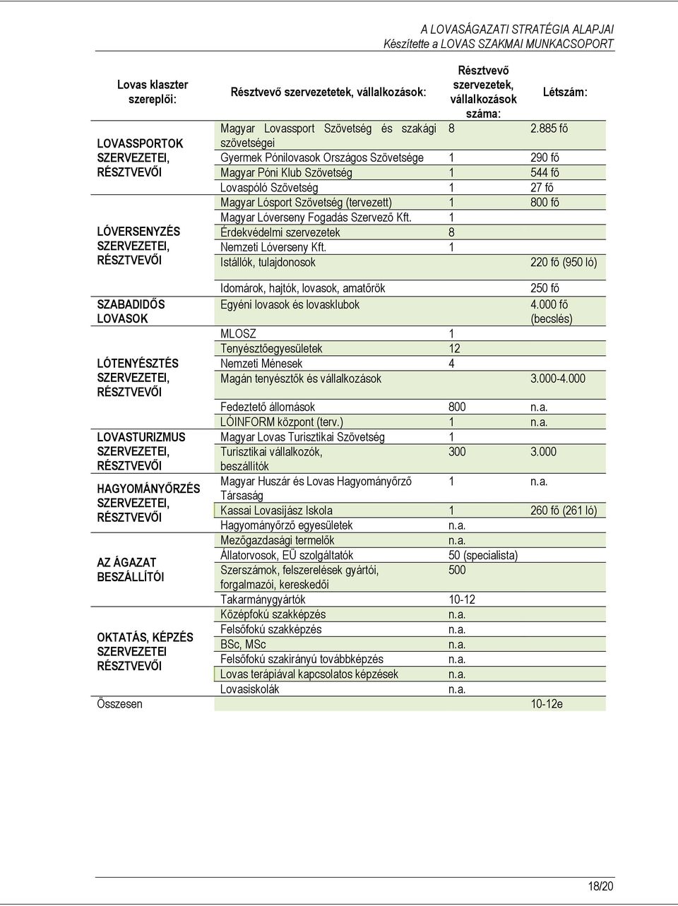 885 fő szövetségei Gyermek Pónilovasok Országos Szövetsége 1 290 fő Magyar Póni Klub Szövetség 1 544 fő Lovaspóló Szövetség 1 27 fő Magyar Lósport Szövetség (tervezett) 1 800 fő Magyar Lóverseny