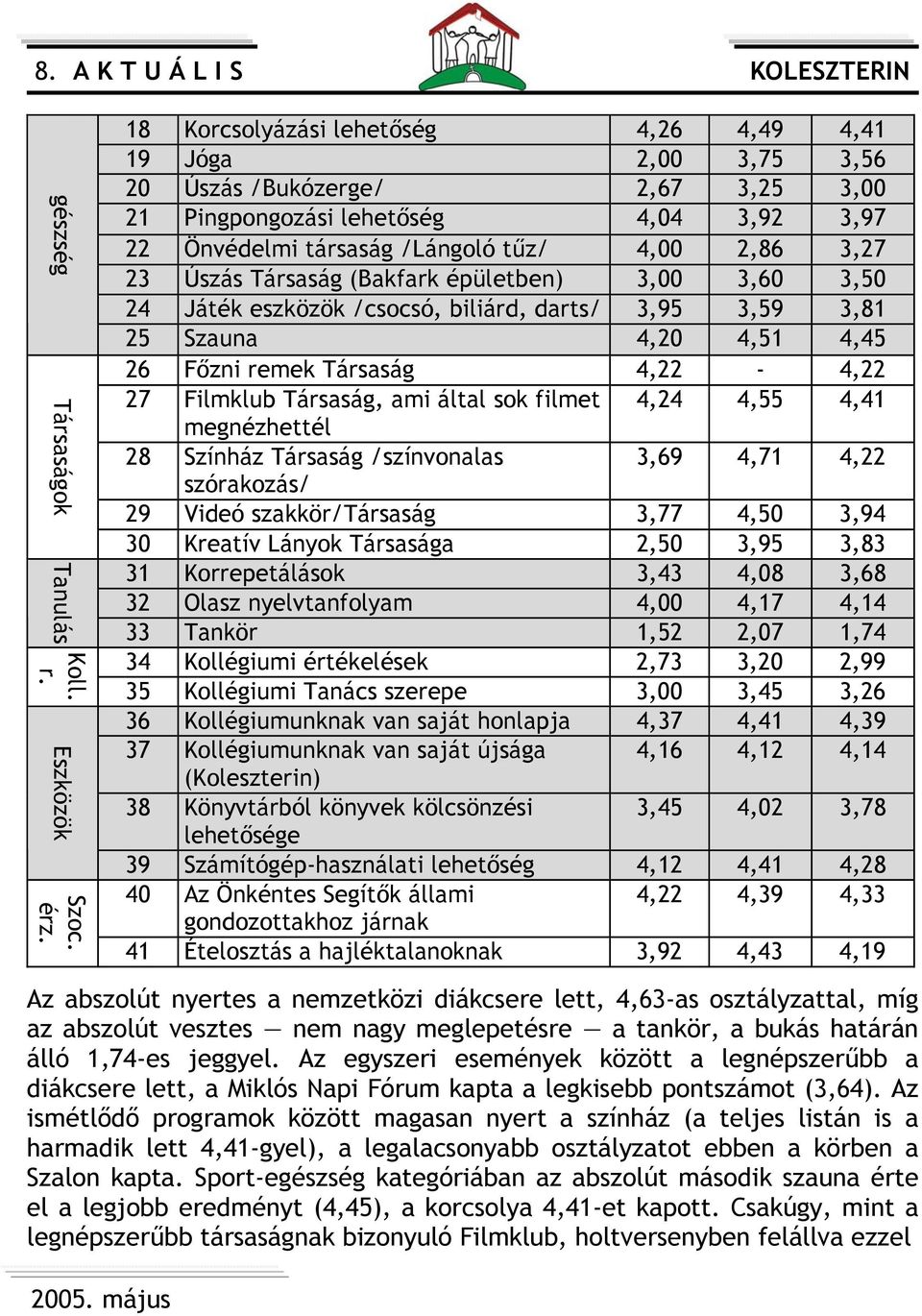 Úszás Társaság (Bakfark épületben) 3,00 3,60 3,50 24 Játék eszközök /csocsó, biliárd, darts/ 3,95 3,59 3,81 25 Szauna 4,20 4,51 4,45 26 Főzni remek Társaság 4,22-4,22 27 Filmklub Társaság, ami által