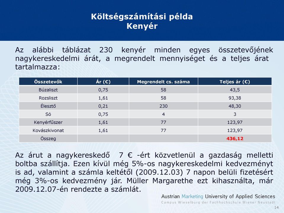 száma Teljes ár () Búzaliszt 0,75 58 43,5 Rozsliszt,6 58 93,38 Élesztő 0,2 230 48,30 Só 0,75 4 3 Kenyérfűszer,6 77 23,97 Kovászkivonat,6 77 23,97 Összeg 436,2 Az