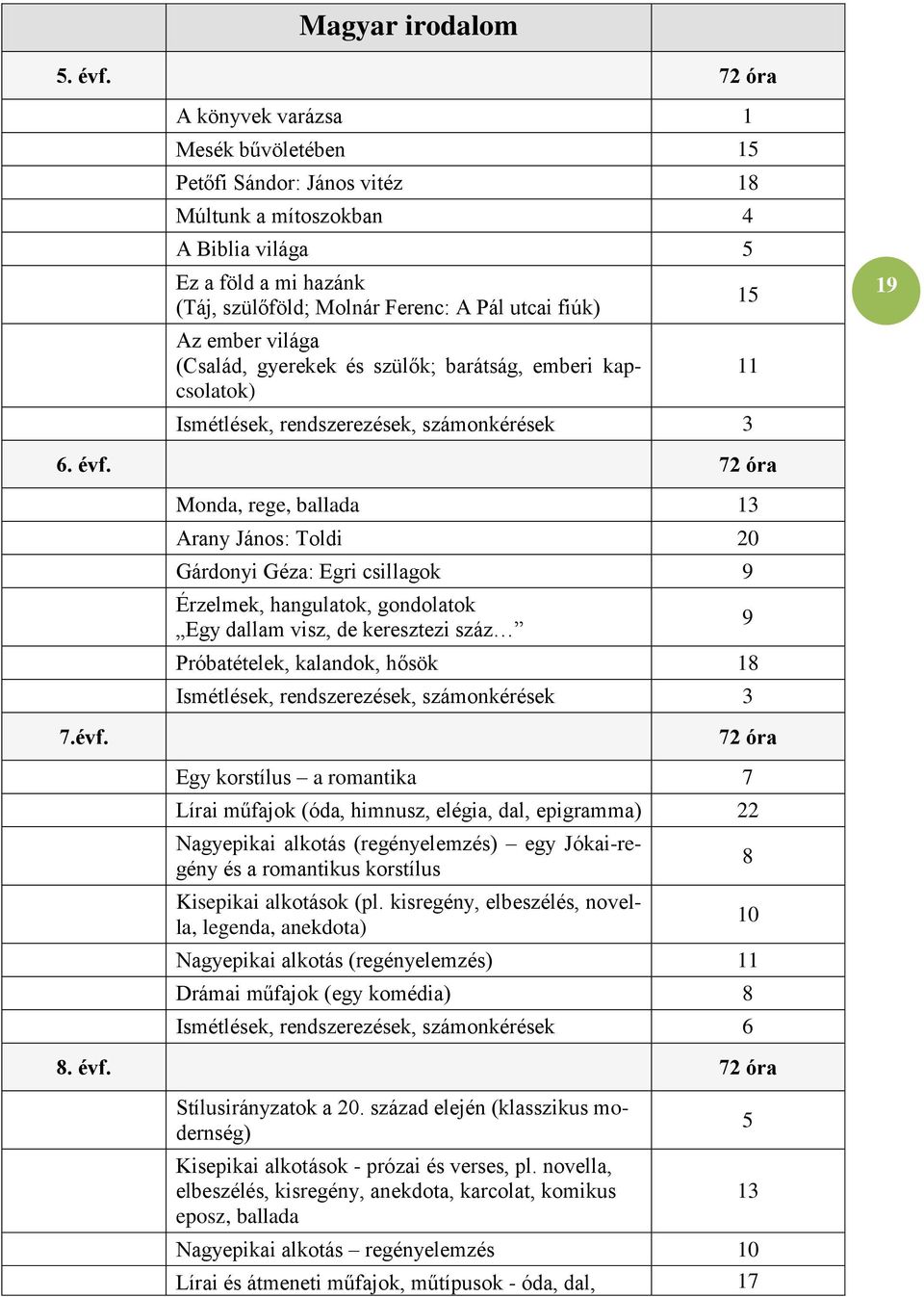 ember világa (Család, gyerekek és szülők; barátság, emberi kapcsolatok) Ismétlések, rendszerezések, számonkérések 3 15 11 19 6. évf.