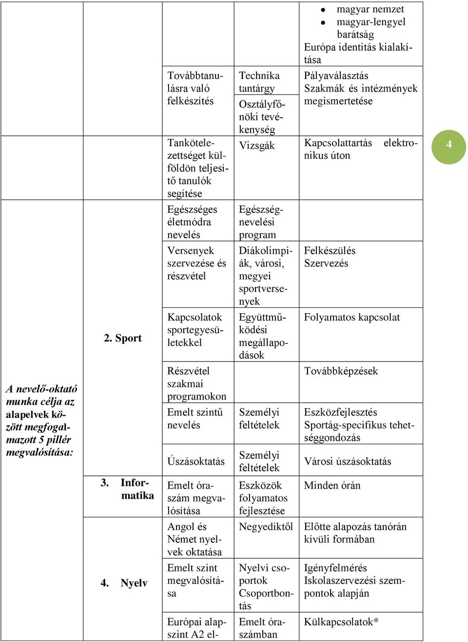 tevékenység Tankötelezettséget külföldön teljesítő tanulók segítése Egészséges életmódra nevelés Versenyek szervezése és részvétel Részvétel szakmai programokon Emelt szintű nevelés Úszásoktatás