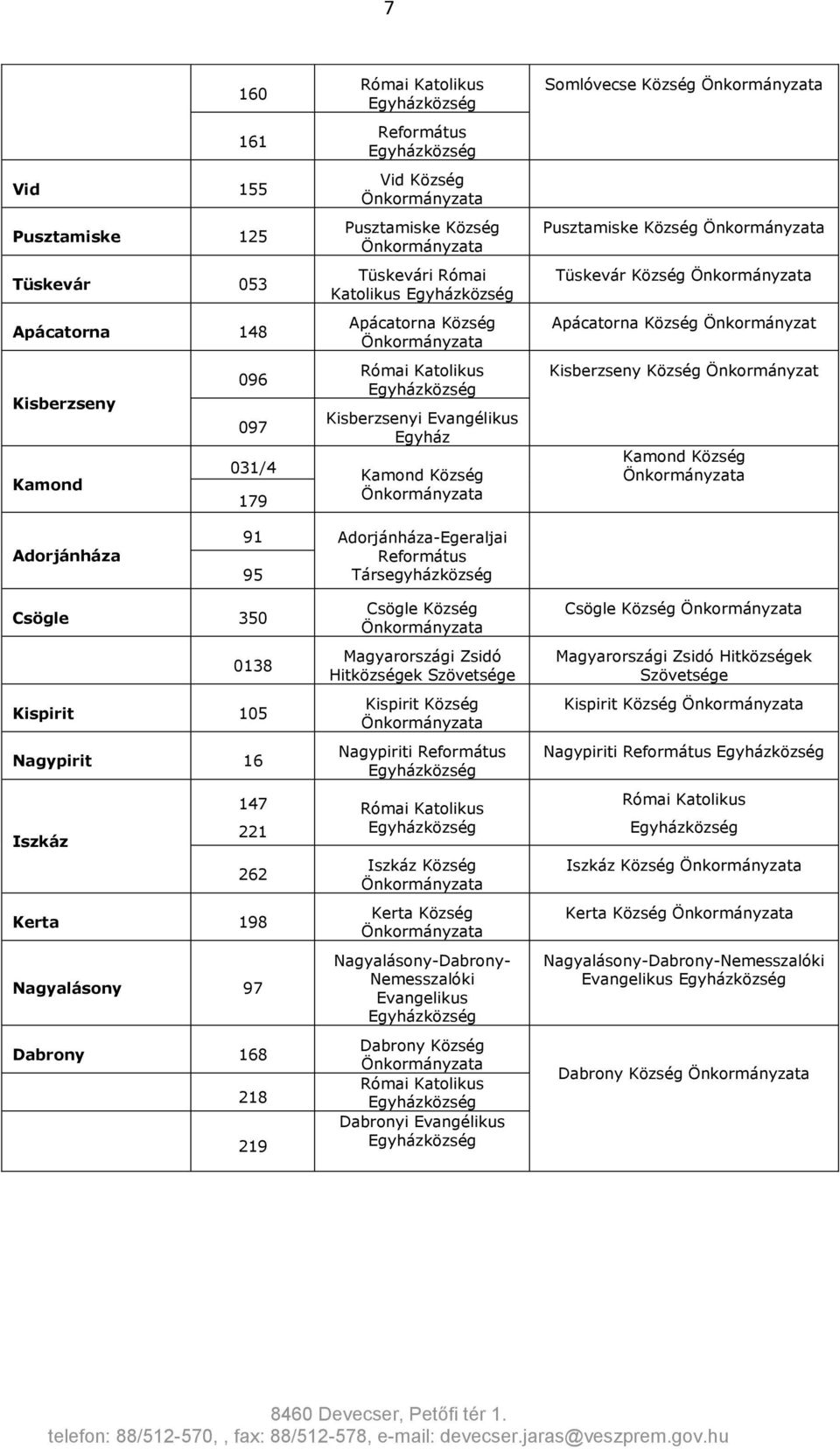 Adorjánháza 91 Adorjánháza-Egeraljai Református 95 Társegyházközség Csögle 350 0138 Kispirit 105 Nagypirit 16 147 221 Iszkáz 262 Kerta 198 Nagyalásony 97 Dabrony 168 218 219 Csögle Község