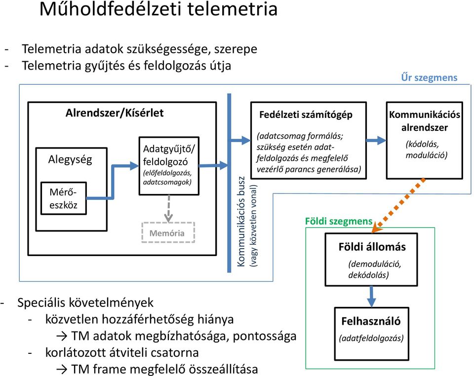 adatfeldolgozás és megfelelő vezérlő parancs generálása) Földi szegmens Földi állomás (demoduláció, dekódolás) Kommunikációs alrendszer (kódolás, moduláció) - Speciális