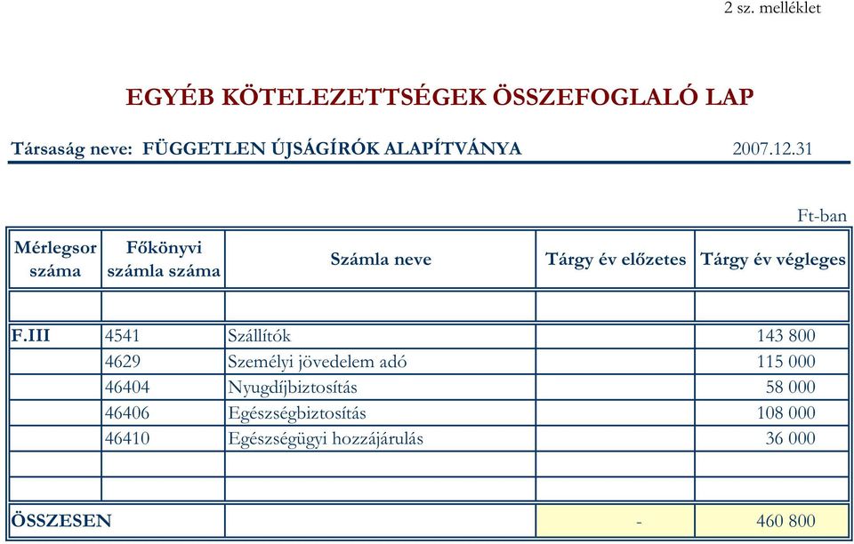 31 Ft-ban Mérlegsor száma Főkönyvi számla száma Számla neve Tárgy év előzetes Tárgy év végleges F.