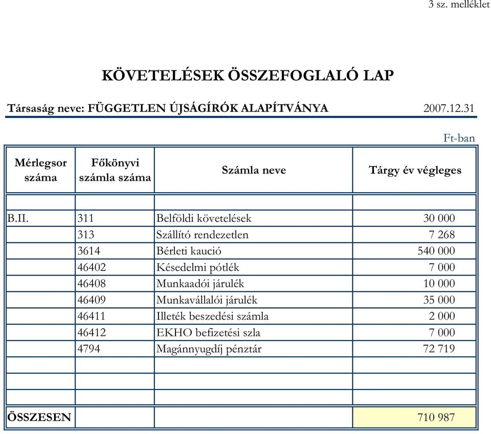 311 Belföldi követelések 30 000 313 Szállító rendezetlen 7 268 3614 Bérleti kaució 540 000 46402 Késedelmi pótlék 7 000