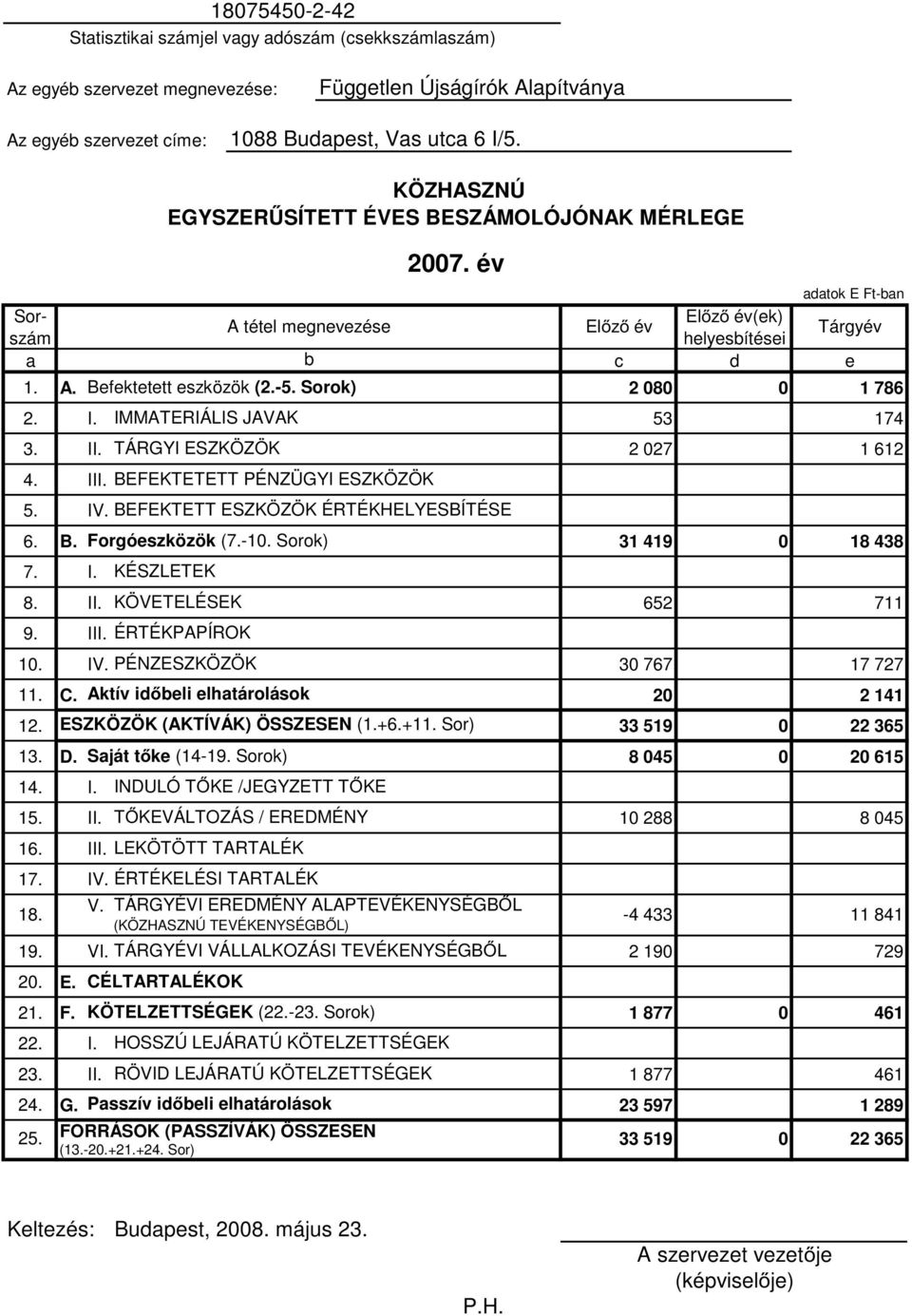 TÁRGYI ESZKÖZÖK 2 027 1 612 4. III. BEFEKTETETT PÉNZÜGYI ESZKÖZÖK 5. IV. BEFEKTETT ESZKÖZÖK ÉRTÉKHELYESBÍTÉSE 6. B. Forgóeszközök (7.-10. Sorok) 31 419 0 18 438 7. I. 8. II. KÖVETELÉSEK 652 711 9.