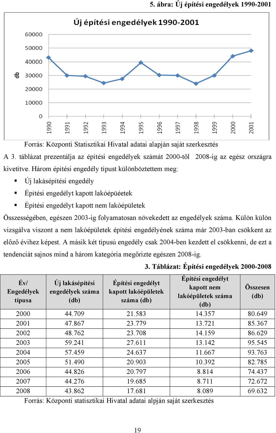 Három építési engedély típust különböztettem meg: Új lakásépítési engedély Építési engedélyt kapott lakóépüéetek Építési engedélyt kapott nem lakóépületek Összességében, egészen 2003-ig folyamatosan