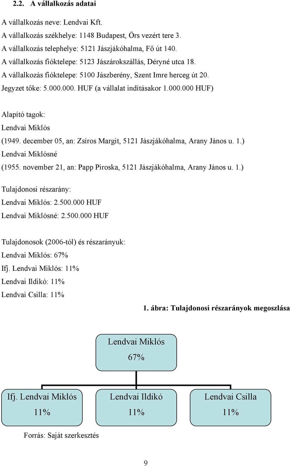 december 05, an: Zsíros Margit, 5121 Jászjákóhalma, Arany János u. 1.) Lendvai Miklósné (1955. november 21, an: Papp Piroska, 5121 Jászjákóhalma, Arany János u. 1.) Tulajdonosi részarány: Lendvai Miklós: 2.