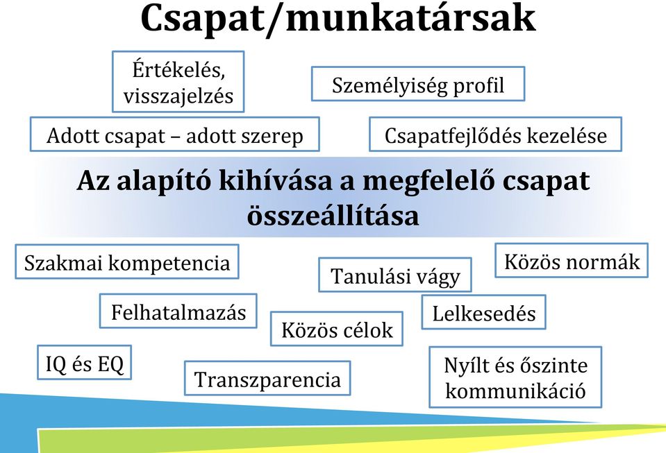 kompetencia IQ és EQ Felhatalmazás Transzparencia Csapatfejlődés kezelése