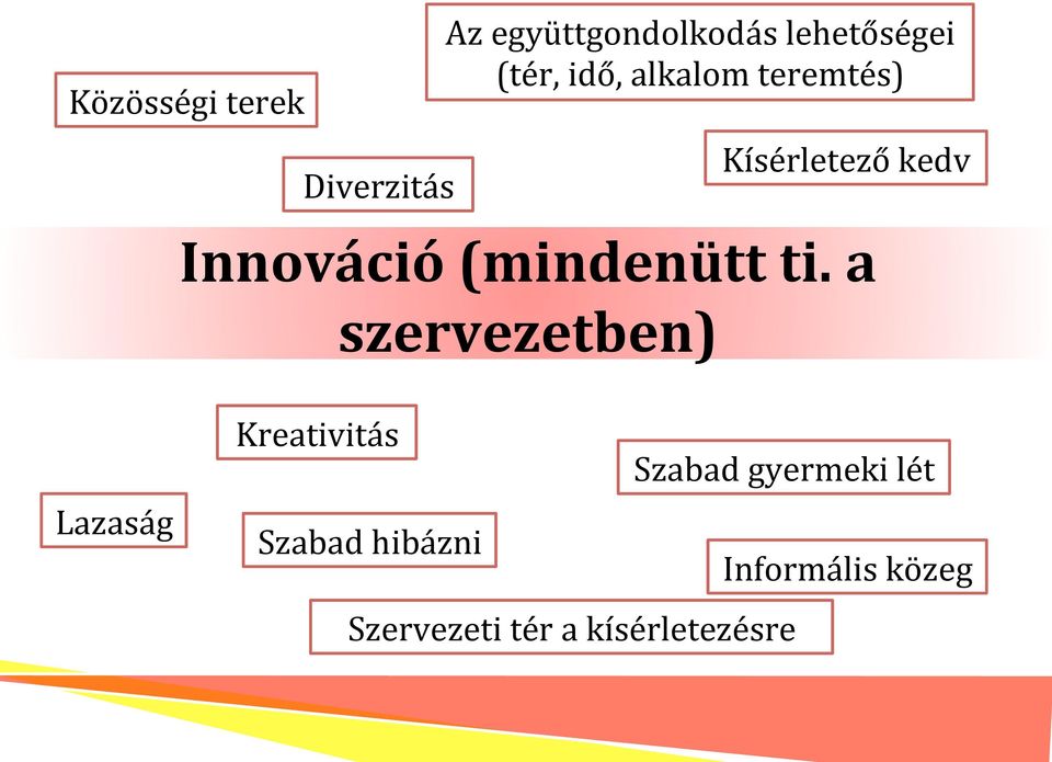 a szervezetben) Kísérletező kedv Lazaság Kreativitás Szabad