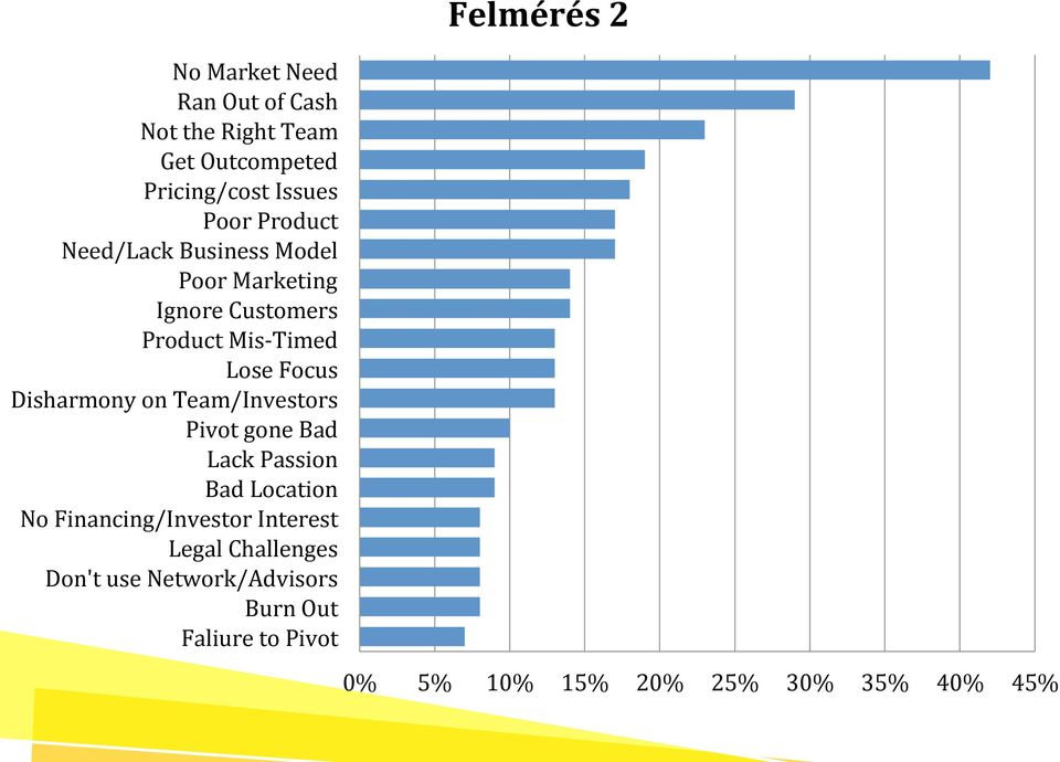 Disharmony on Team/Investors Pivot gone Bad Lack Passion Bad Location No Financing/Investor Interest