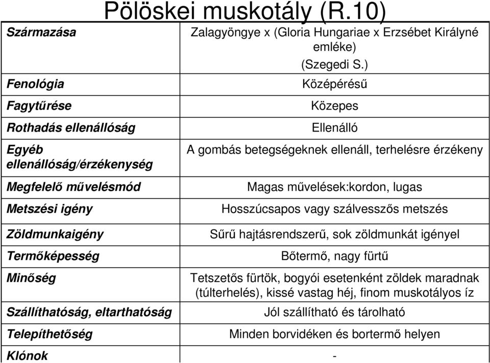 Hosszúcsapos vagy szálvesszős metszés Sűrű hajtásrendszerű, sok zöldmunkát igényel Bőtermő, nagy fürtű Tetszetős