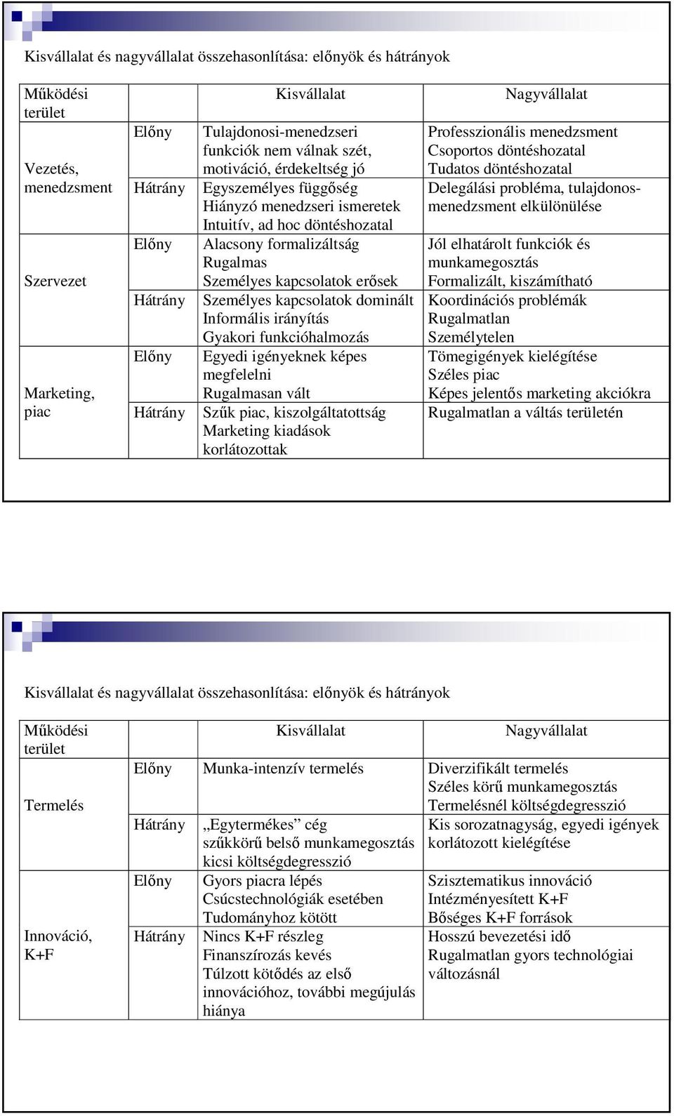 kapcsolatok dominált Informális irányítás Gyakori funkcióhalmozás Egyedi igényeknek képes megfelelni Rugalmasan vált Marketing, piac Hátrány Szők piac, kiszolgáltatottság Marketing kiadások