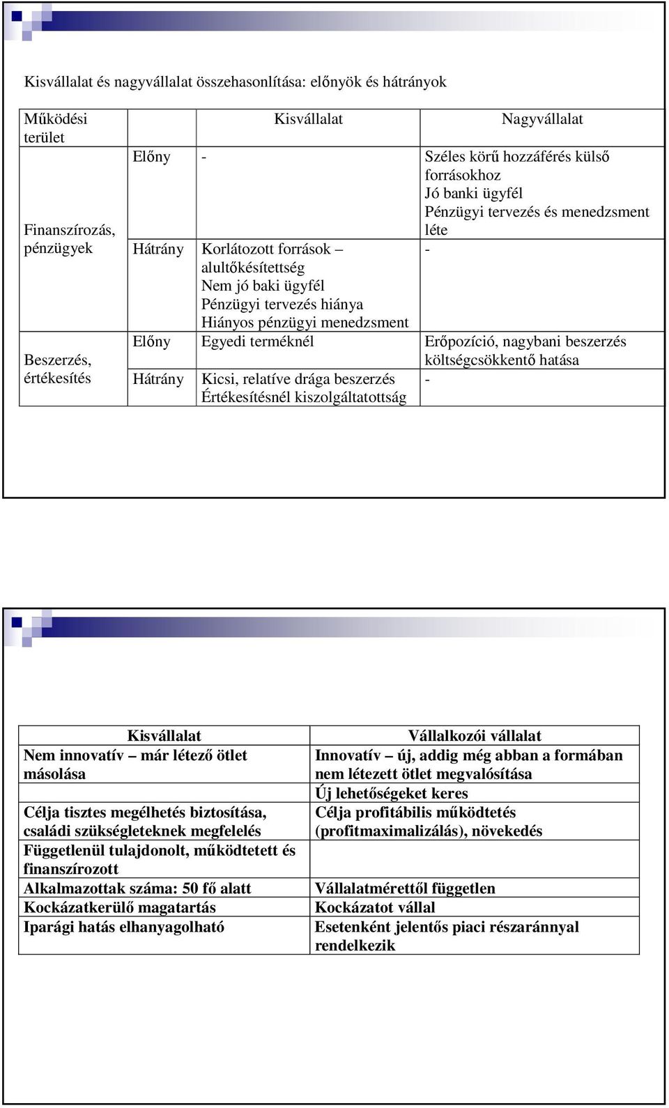 nagybani beszerzés költségcsökkentı hatása - Beszerzés, értékesítés Hátrány Kicsi, relatíve drága beszerzés Értékesítésnél kiszolgáltatottság - Különbség kisvállalat és vállalkozói vállalat között