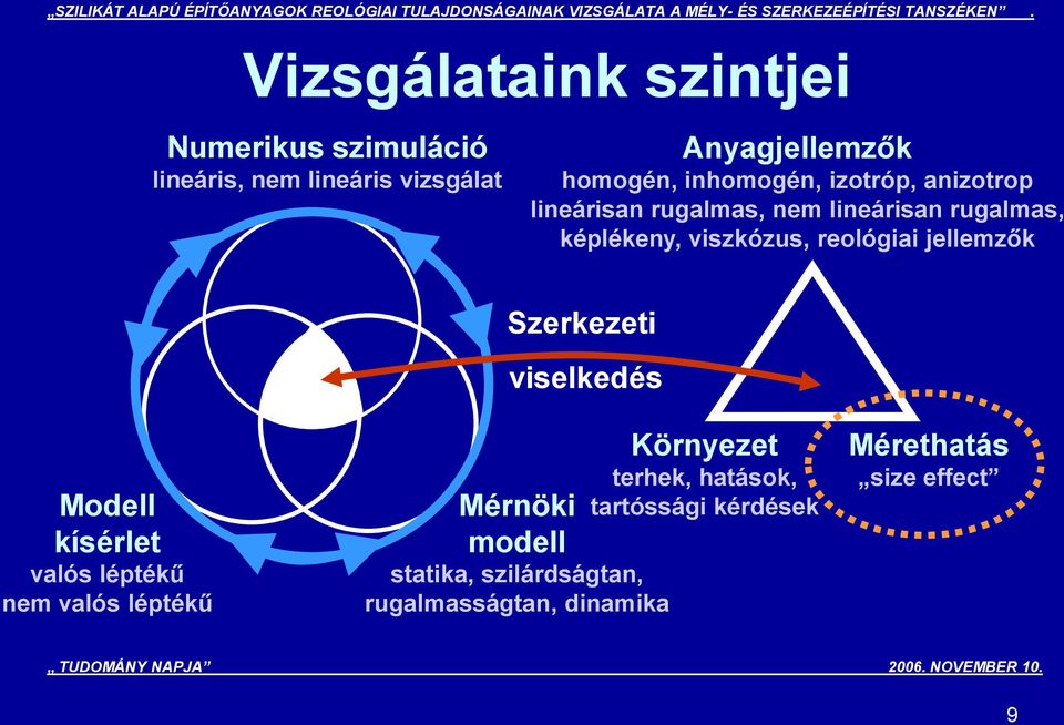 reológiai jellemzők Szerkezeti viselkedés Modell kísérlet valós léptékű nem valós léptékű Környezet