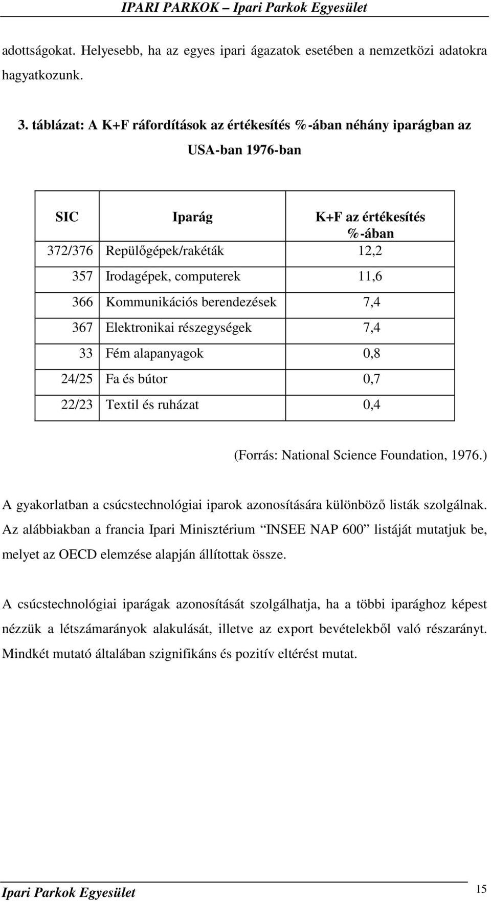 Kommunikációs berendezések 7,4 367 Elektronikai részegységek 7,4 33 Fém alapanyagok 0,8 24/25 Fa és bútor 0,7 22/23 Textil és ruházat 0,4 (Forrás: National Science Foundation, 1976.