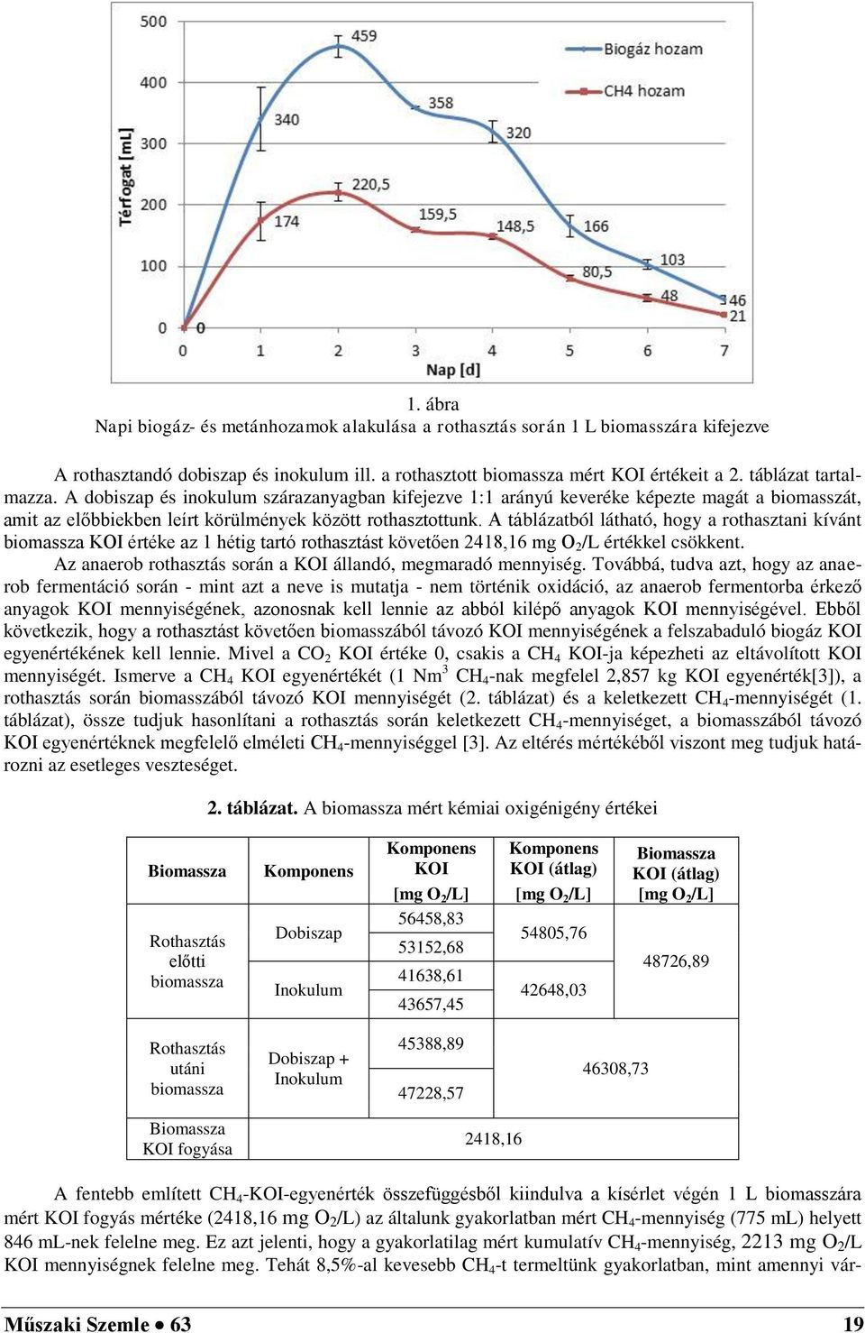 A táblázatból látható, hogy a rothasztani kívánt biomassza KOI értéke az 1 hétig tartó rothasztást követően 2418,16 mg O 2 /L értékkel csökkent.