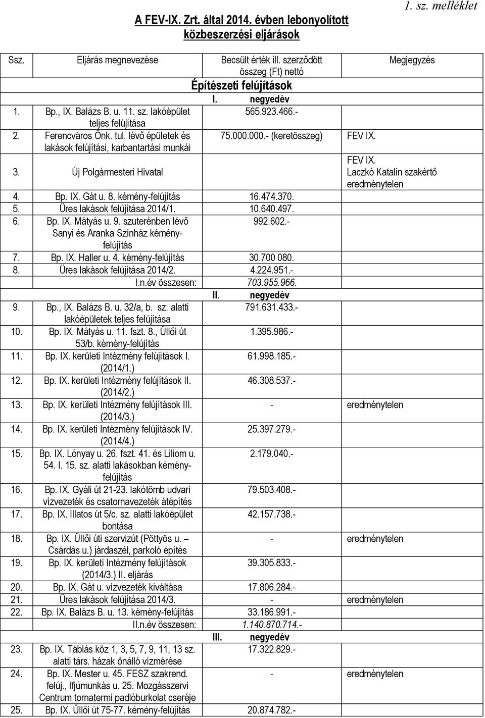 Laczkó Katalin szakértő eredménytelen 4. Bp. IX. Gát u. 8. kémény-felújítás 16.474.370. 5. Üres lakások felújítása 2014/1. 10.640.497. 6. Bp. IX. Mátyás u. 9. szuterénben lévő 992.602.