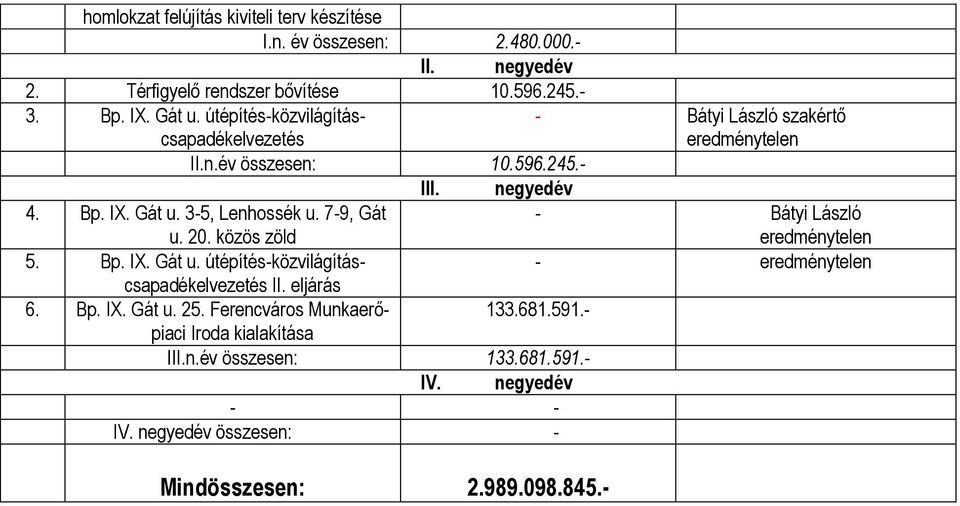 7-9, Gát u. 20. közös zöld - Bátyi László eredménytelen 5. Bp. IX. Gát u. útépítés-közvilágításcsapadékelvezetés - eredménytelen II. eljárás 6. Bp. IX. Gát u. 25.