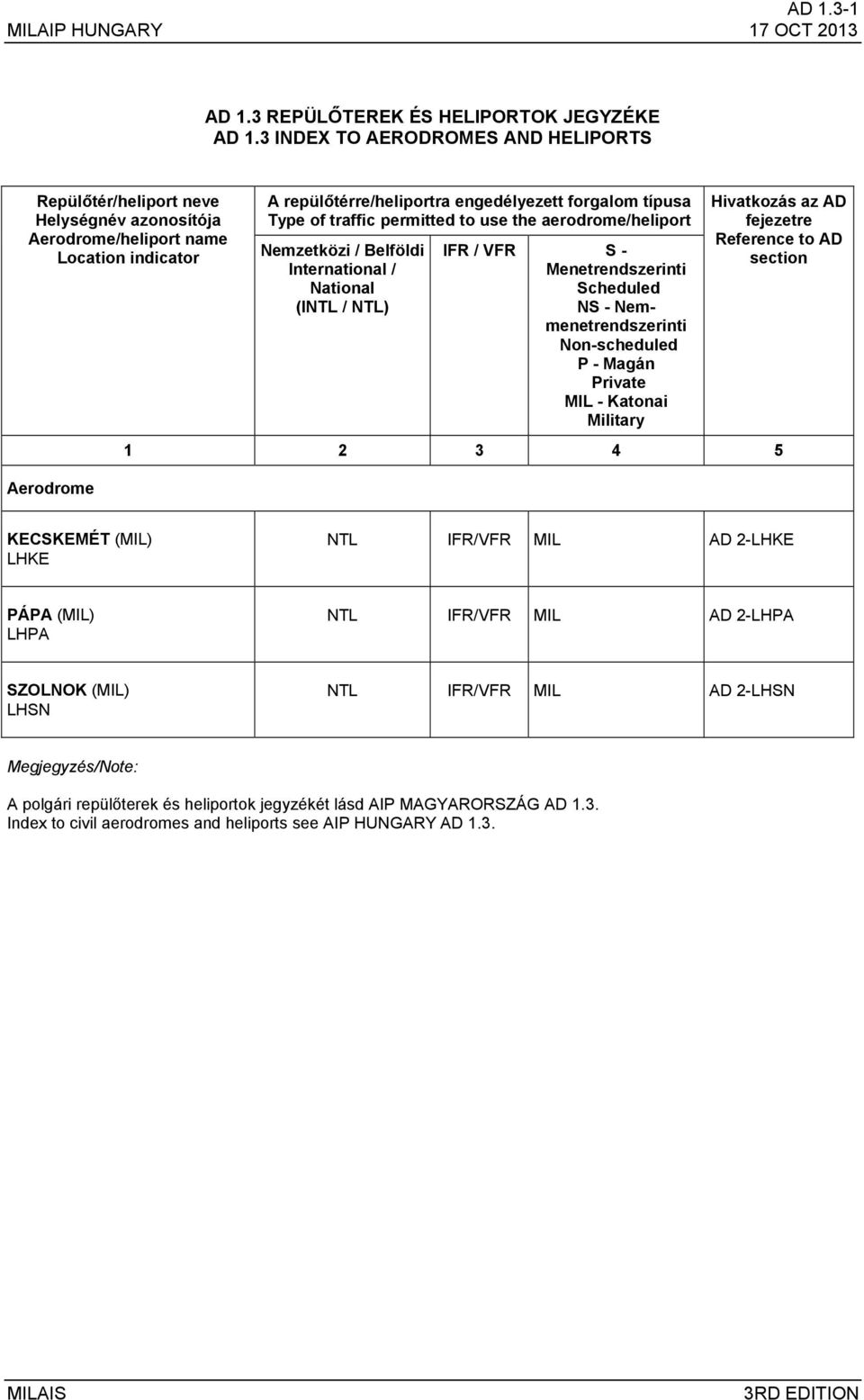 traffic permitted to use the aerodrome/heliport Nemzetközi / Belföldi International / National (INTL / NTL) IFR / VFR S - Menetrendszerinti Scheduled NS - Nemmenetrendszerinti Non-scheduled P - Magán