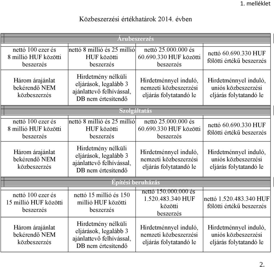 330 HUF fölötti értékű beszerzés Három árajánlat bekérendő NEM közbeszerzés Hirdetmény nélküli eljárások, legalább 3 ajánlattevő felhívással, DB nem értesítendő Hirdetménnyel induló, nemzeti