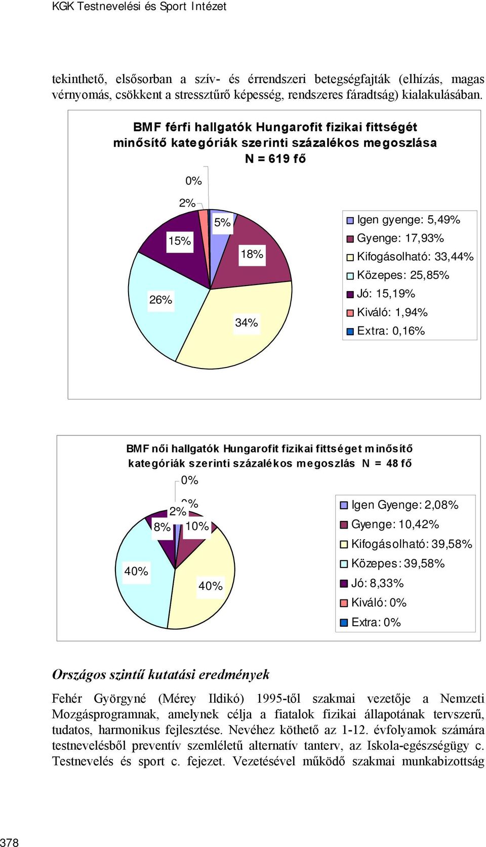 25,85% Jó: 15,19% Kiváló: 1,94% 34% Extra: 0,16% BMF női hallgatók Hungarofit fizikai fittséget minősítő kategóriák szerinti százalékos megoszlás N = 48 fő 0% 40% 0% 2% 8% 10% 40% Igen Gyenge: 2,08%