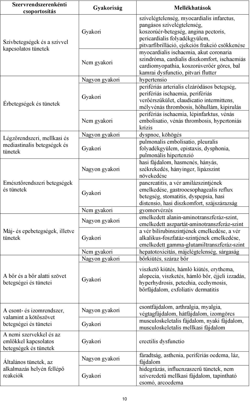 gyakori Gyakori Nem gyakori Nagyon gyakori Gyakori Nem gyakori Nagyon gyakori Gyakori Mellékhatások szívelégtelenség, myocardialis infarctus, pangásos szívelégtelenség, koszorúér-betegség, angina