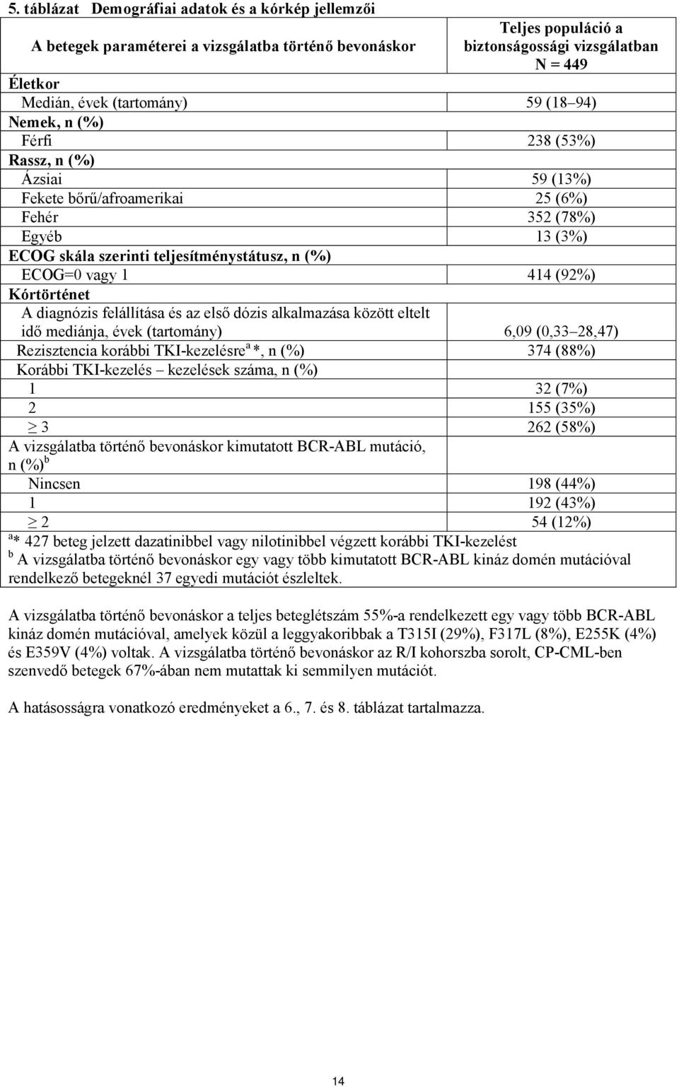 Kórtörténet A diagnózis felállítása és az első dózis alkalmazása között eltelt idő mediánja, évek (tartomány) 6,09 (0,33 28,47) Rezisztencia korábbi TKI-kezelésre a *, n (%) 374 (88%) Korábbi