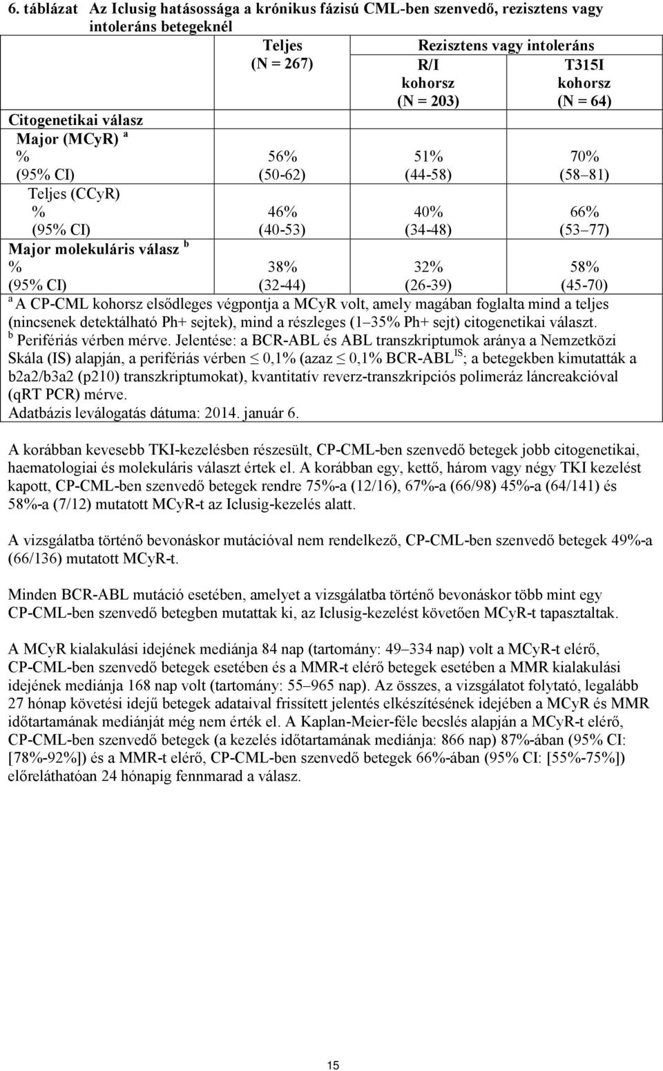 (26-39) (45-70) a A CP-CML kohorsz elsődleges végpontja a MCyR volt, amely magában foglalta mind a teljes (nincsenek detektálható Ph+ sejtek), mind a részleges (1 35% Ph+ sejt) citogenetikai választ.