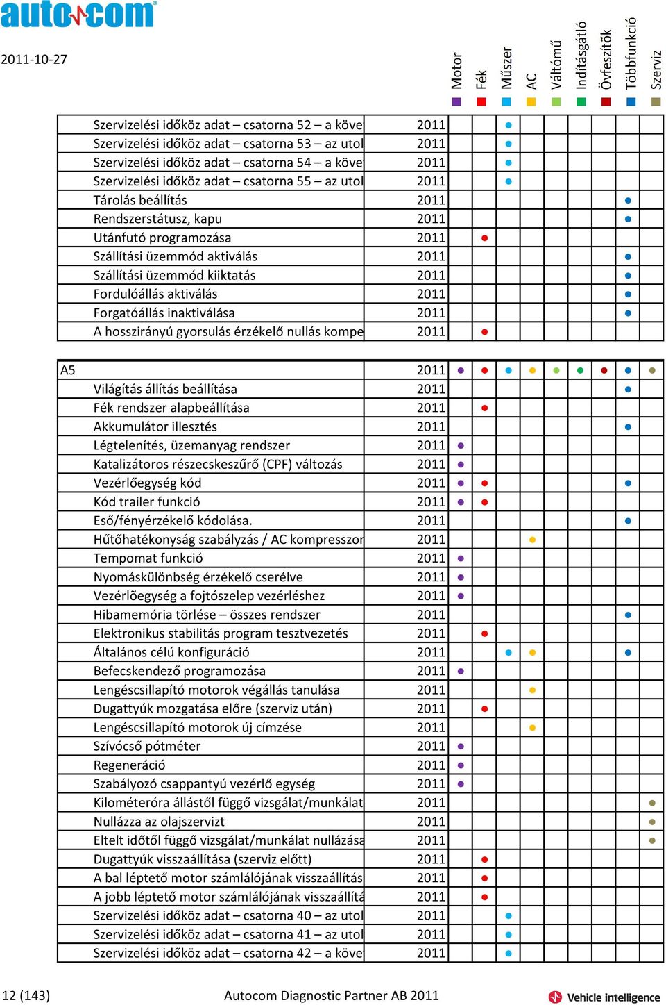 Rendszerstátusz, kapu 2011 Utánfutó programozása 2011 Szállítási üzemmód aktiválás 2011 Szállítási üzemmód kiiktatás 2011 Fordulóállás aktiválás 2011 Forgatóállás inaktiválása 2011 A hosszirányú