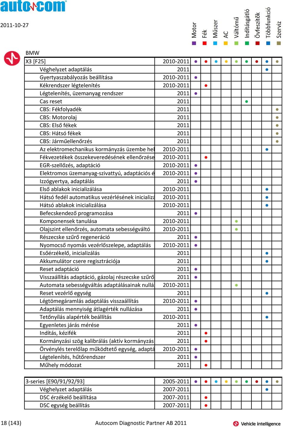 2010-2011 EGR-szellőzés, adaptáció 2010-2011 Elektromos üzemanyag-szivattyú, adaptációs érték2010-2011 Izzógyertya, adaptálás 2011 Első ablakok inicializálása 2010-2011 Hátsó fedél automatikus