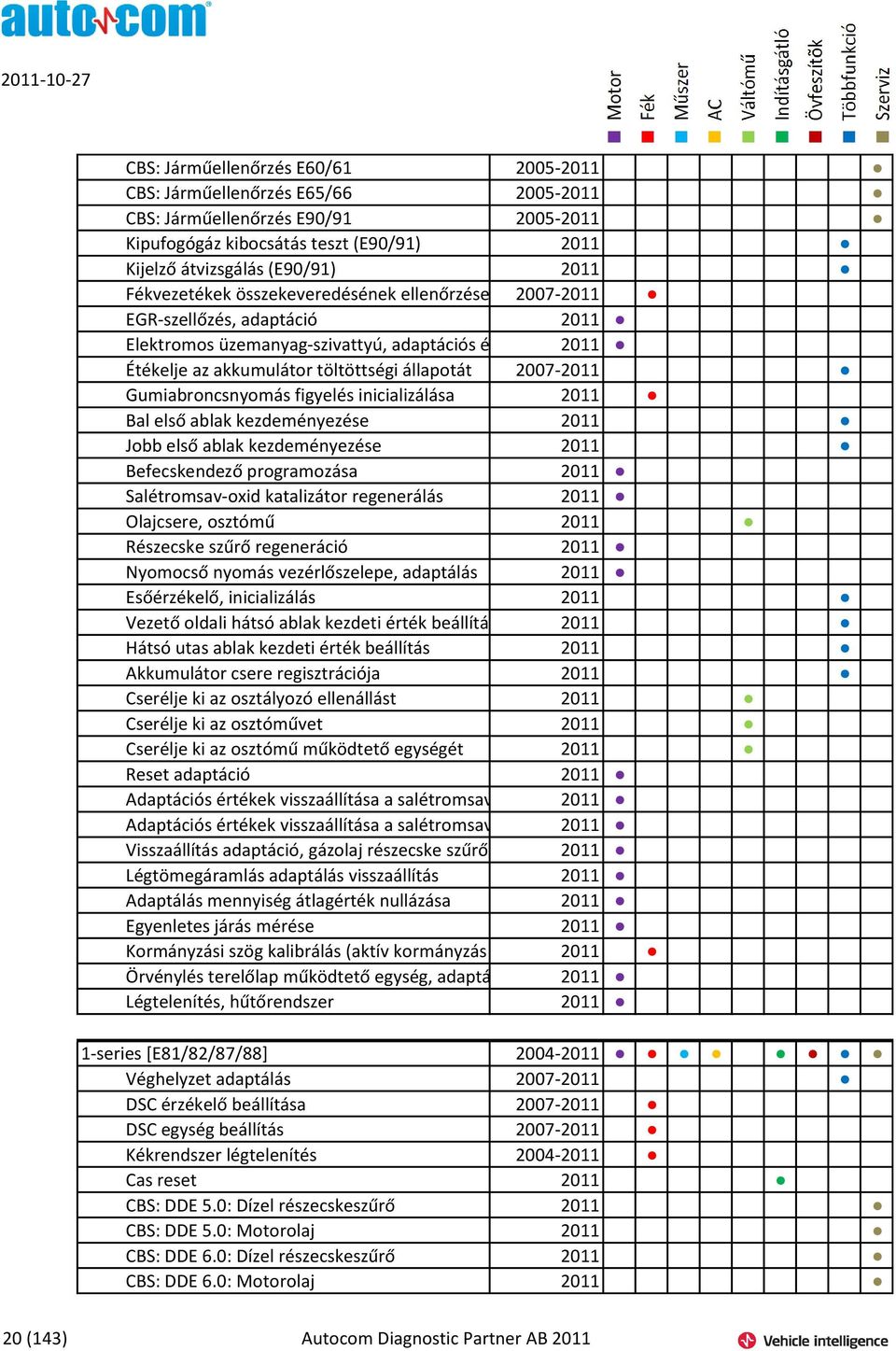 Gumiabroncsnyomás figyelés inicializálása 2011 Bal első ablak kezdeményezése 2011 Jobb első ablak kezdeményezése 2011 Befecskendező programozása 2011 Salétromsav-oxid katalizátor regenerálás 2011