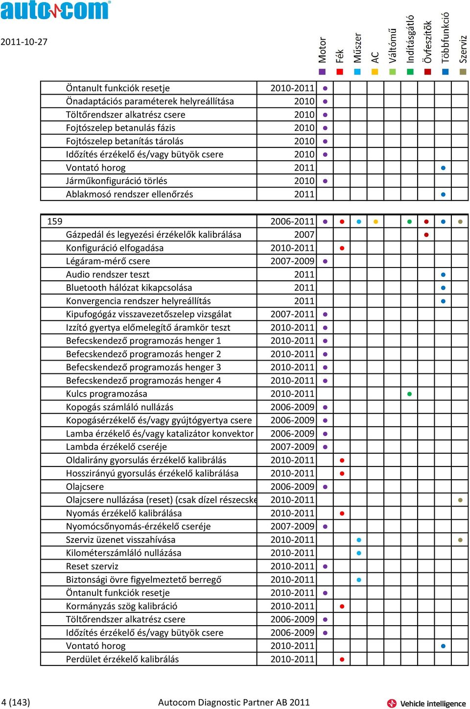 elfogadása 2010-2011 Légáram-mérő csere 2007-2009 Audio rendszer teszt 2011 Bluetooth hálózat kikapcsolása 2011 Konvergencia rendszer helyreállítás 2011 Kipufogógáz visszavezetőszelep vizsgálat