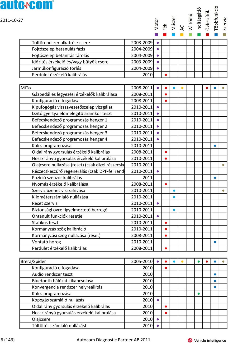 Izzító gyertya előmelegítő áramkör teszt 2010-2011 Befecskendező programozás henger 1 2010-2011 Befecskendező programozás henger 2 2010-2011 Befecskendező programozás henger 3 2010-2011 Befecskendező