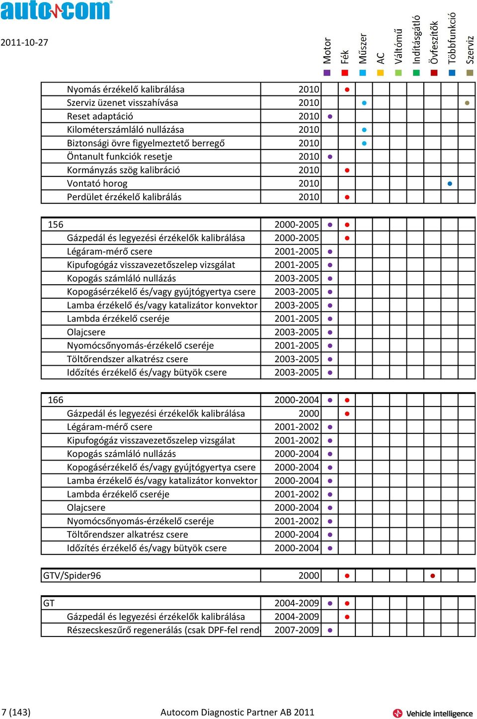 visszavezetőszelep vizsgálat 2001-2005 Kopogás számláló nullázás 2003-2005 Kopogásérzékelő és/vagy gyújtógyertya csere 2003-2005 Lamba érzékelő és/vagy katalizátor konvektor és/vagy 2003-2005