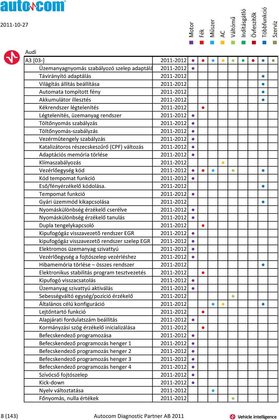 Katalizátoros részecskeszűrő (CPF) változás 2011-2012 Adaptációs memória törlése 2011-2012 Klímaszabályozás 2011-2012 Vezérlőegység kód 2011-2012 Kód tempomat funkció 2011-2012 Eső/fényérzékelő