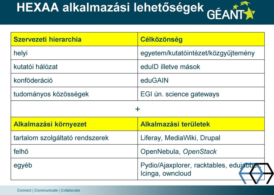 science gateways + Alkalmazási környezet tartalom szolgáltató rendszerek felhő egyéb Alkalmazási