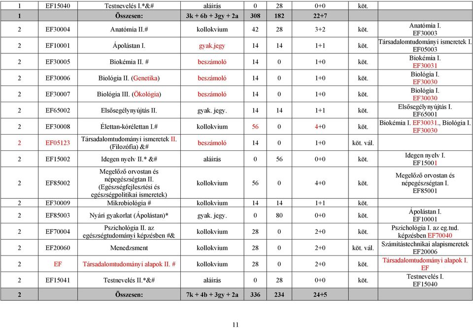 gyak. jegy. 14 14 1+1 köt. 2 EF30008 Élettan-kórélettan I.# kollokvium 56 0 4+0 köt. 2 EF05123 Társadalomtudományi ismeretek II. (Filozófia) &# beszámoló 14 0 1+0 köt. vál. 2 EF15002 Idegen nyelv II.