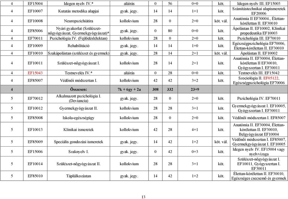 EF30010 4 EF85006 Nyári gyakorlat (Szülészetnőgyógyászat, Gyermekgyógyászat)* propedeutika EF10003 Ápolástan II. EF10002, Klinikai gyak. jegy. 0 80 0+0 köt. 4 EF70011 Pszichológia IV.