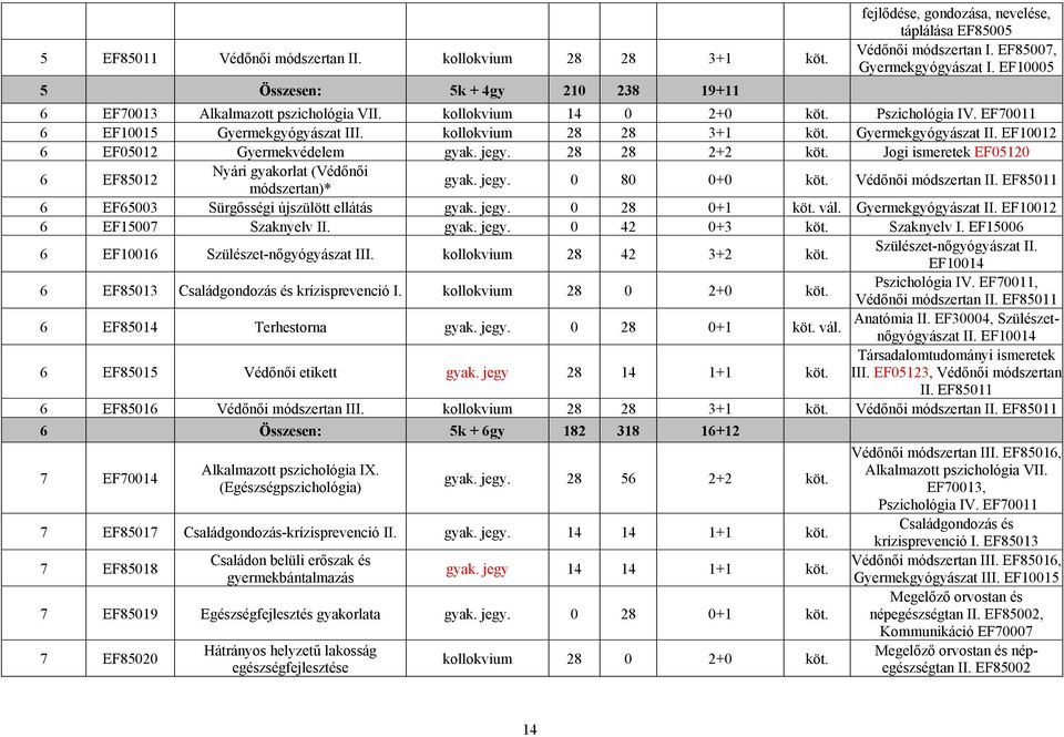 jegy. 28 28 2+2 köt. Jogi ismeretek EF05120 6 EF85012 Nyári gyakorlat (Védőnői módszertan)* gyak. jegy. 0 80 0+0 köt. Védőnői módszertan II. EF85011 6 EF65003 Sürgősségi újszülött ellátás gyak. jegy. 0 28 0+1 köt.