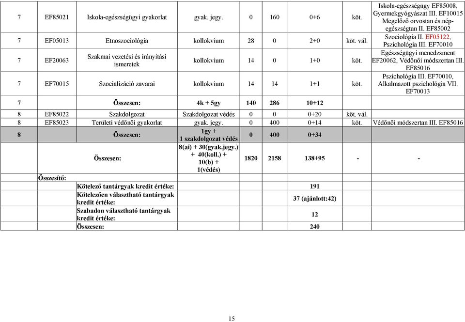 EF85002 Szociológia II. EF05122, Pszichológia III. EF70010 Egészségügyi menedzsment EF20062, Védőnői módszertan III. EF85016 Pszichológia III. EF70010, Alkalmazott pszichológia VII.