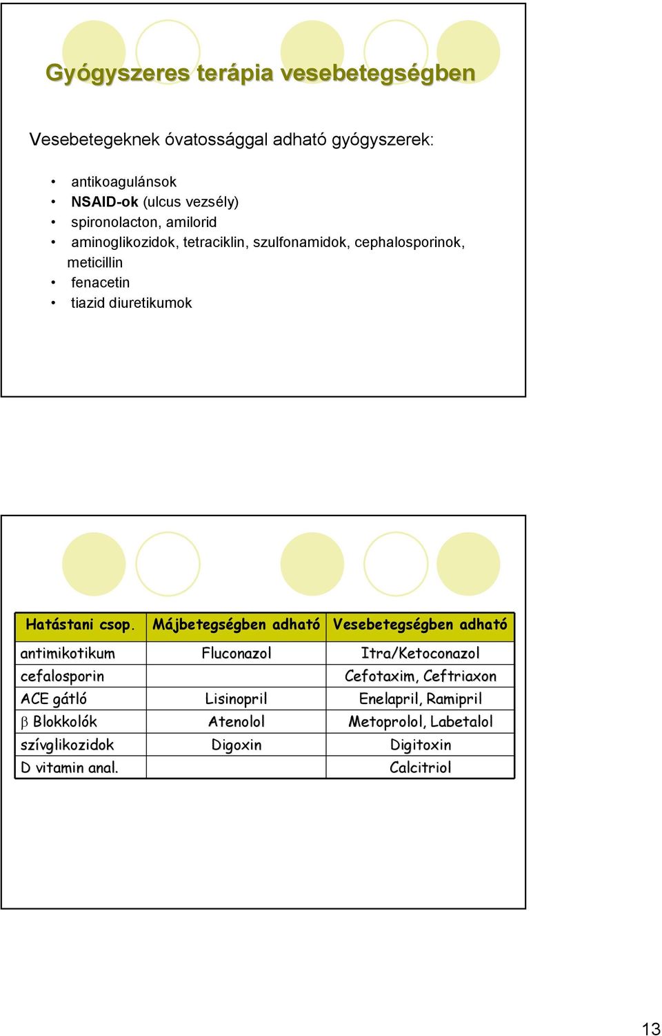 csop. Májbetegségben adható Vesebetegségben adható antimikotikum cefalosporin ACE gátlg tló β Blokkolók szívglikozidok D vitamin anal.